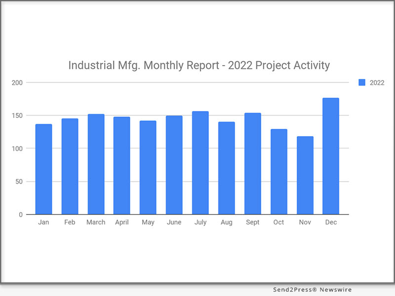 New Industrial Manufacturing Planned Projects Grew 50% from Nov. to Dec. 2022, says IMI SalesLeads