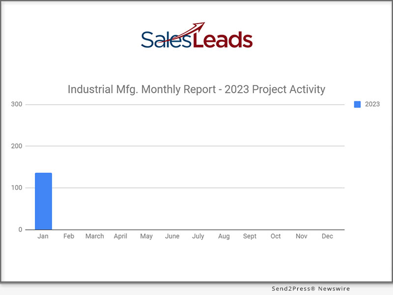 New Industrial Manufacturing Planned Projects Drop 36% in Jan. 2023 from Previous Month, says IMI SalesLeads